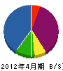 鈴木塗装工業所 貸借対照表 2012年4月期