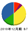 渡辺造園 貸借対照表 2010年12月期