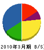 遠田建設 貸借対照表 2010年3月期