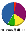 森田組 貸借対照表 2012年5月期