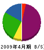 會田建設 貸借対照表 2009年4月期