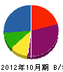 岩松造園 貸借対照表 2012年10月期