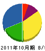 田島土木 貸借対照表 2011年10月期