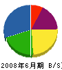 原田建設工業 貸借対照表 2008年6月期