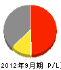 坂元電気工業 損益計算書 2012年9月期