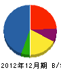 日本水工社 貸借対照表 2012年12月期
