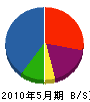 徳島建設 貸借対照表 2010年5月期