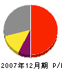 江南建業 損益計算書 2007年12月期