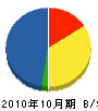 稲村建設 貸借対照表 2010年10月期