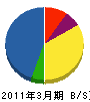 北海道金門工事 貸借対照表 2011年3月期