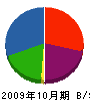 小林産業 貸借対照表 2009年10月期