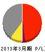 沖縄県石材事業（同） 損益計算書 2013年3月期