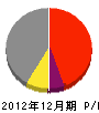 前田興業 損益計算書 2012年12月期