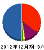 ヤゴセコー 貸借対照表 2012年12月期
