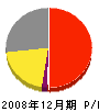 井村建設 損益計算書 2008年12月期
