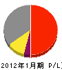 菊地電気 損益計算書 2012年1月期