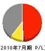 松田電業社 損益計算書 2010年7月期