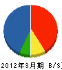 小澤工務店 貸借対照表 2012年3月期