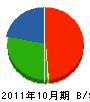 瀬戸内道路工業 貸借対照表 2011年10月期