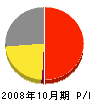 入江組 損益計算書 2008年10月期