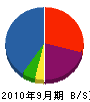 大阪建物管理 貸借対照表 2010年9月期