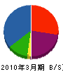 加賀電気商会 貸借対照表 2010年3月期