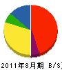 福井建設 貸借対照表 2011年8月期