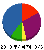 塩川興業 貸借対照表 2010年4月期