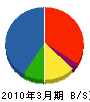 宮田建設 貸借対照表 2010年3月期