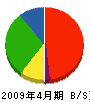 西塚工務店 貸借対照表 2009年4月期