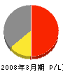 糸田建設業（同） 損益計算書 2008年3月期
