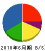 本田工業 貸借対照表 2010年6月期