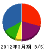 早川製畳 貸借対照表 2012年3月期
