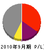 須田土木 損益計算書 2010年9月期