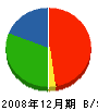 佐藤企画 貸借対照表 2008年12月期