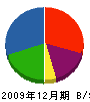 三浦工務店 貸借対照表 2009年12月期