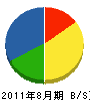富士道路施設 貸借対照表 2011年8月期