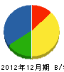 藤岡興業 貸借対照表 2012年12月期