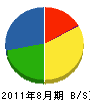 鈴木建設 貸借対照表 2011年8月期