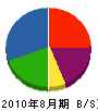 橋本造園土木 貸借対照表 2010年8月期