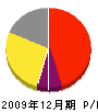 永田工務店 損益計算書 2009年12月期