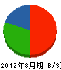 鈴木工事店 貸借対照表 2012年8月期