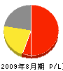菊川興業 損益計算書 2009年8月期