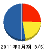 東淀川畳事業（同） 貸借対照表 2011年3月期