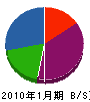 千葉塗装工業所 貸借対照表 2010年1月期
