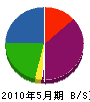 大晃組 貸借対照表 2010年5月期