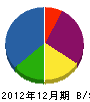 髙﨑設備 貸借対照表 2012年12月期