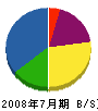 青浜建設 貸借対照表 2008年7月期