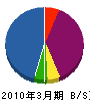 相藤総業 貸借対照表 2010年3月期