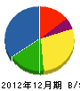 飯田土木 貸借対照表 2012年12月期